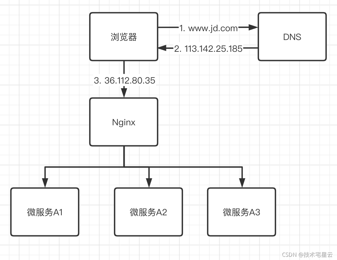 qingfeng.zhao > Nginx 负载均衡与反向代理架构设计篇 > image2021-10-13 20:29:28.png