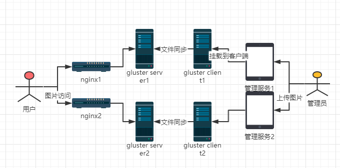 glusterfs分布式文件存储搭建和使用[通俗易懂]