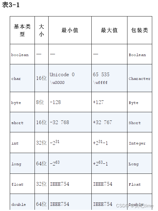 java基本数据类型内存大小图，该图截取自on java