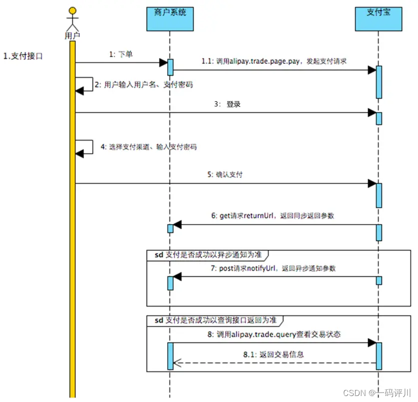 应用系统的集成的方式