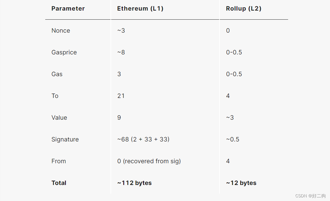 [图片来源：https://ethereum.org/en/developers/docs/scaling/optimistic-rollups/#optimistic-rollups-and-ethereum]