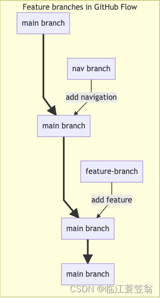 Git-团队协作工作流