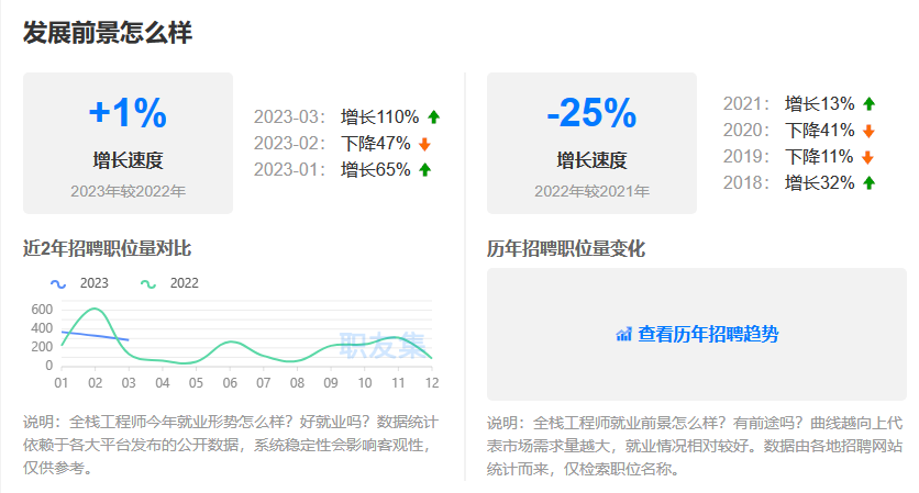 全栈工程师的职业前景及就业环境情况说明