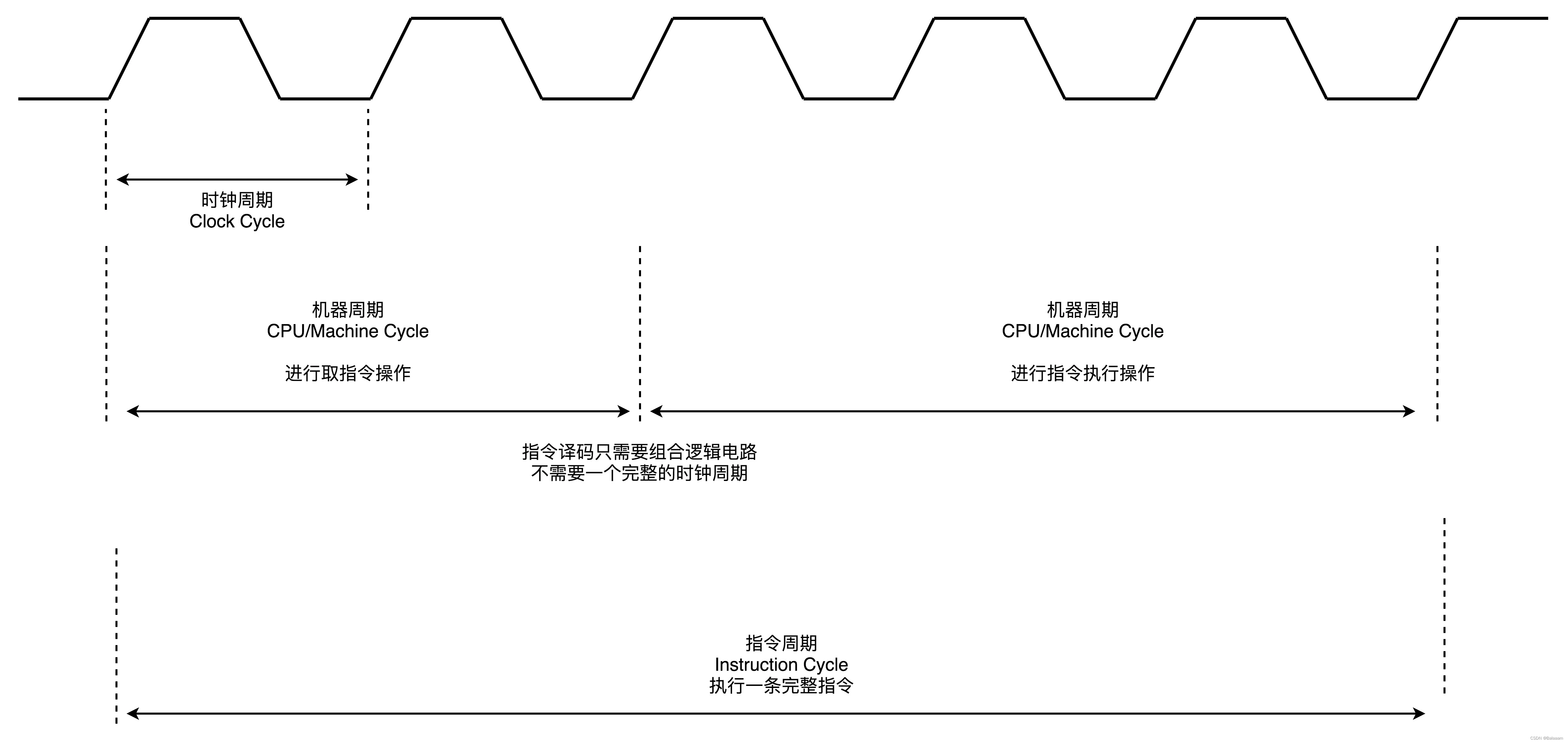 三个周期（Cycle）之间的关系