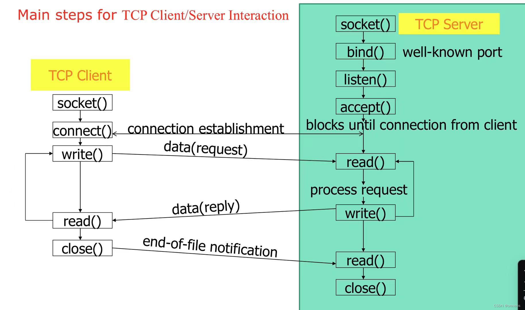 TCP 客户端和服务端交互的流程图