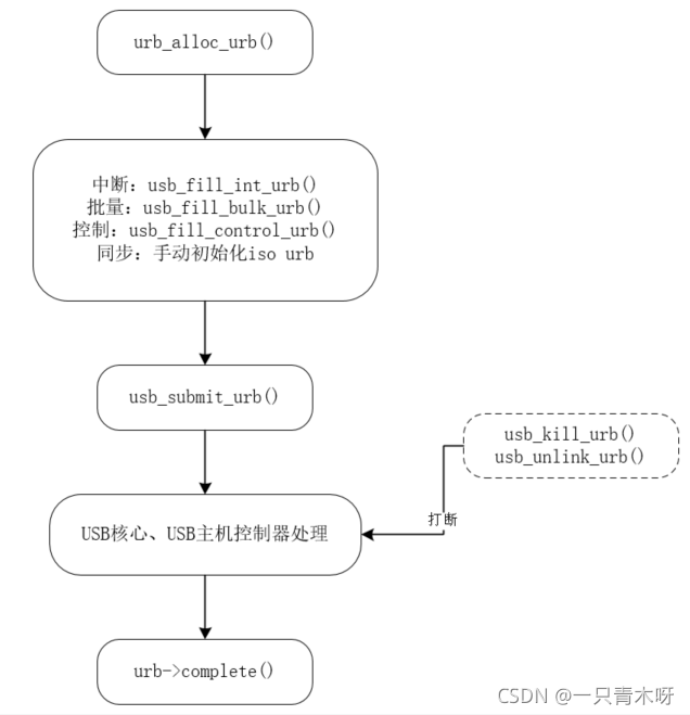 Linux-USB驱动笔记(六)--设备驱动框架_linux的usb device使用-CSDN博客
