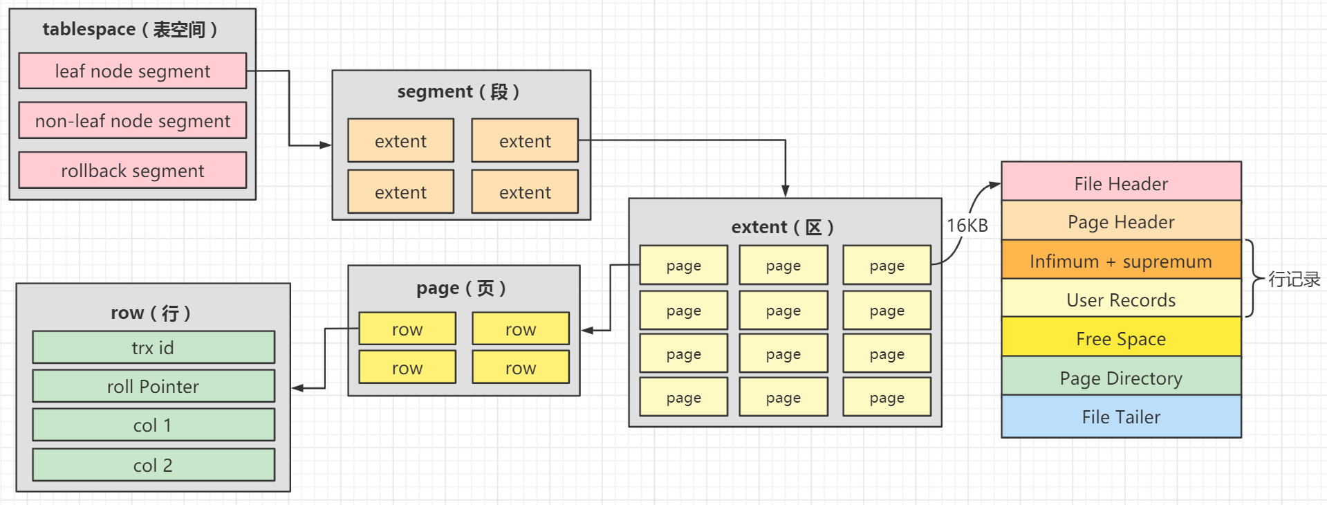 【MySQL】Innodb存储引擎之物理存储结构（MySQL专栏启动）