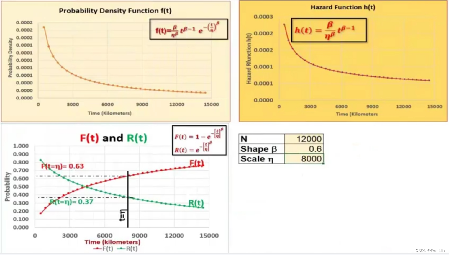 Weibull Distribution韦布尔分布的深入详述（3）分析案例建模实践_韦布尔分布曲线-CSDN博客