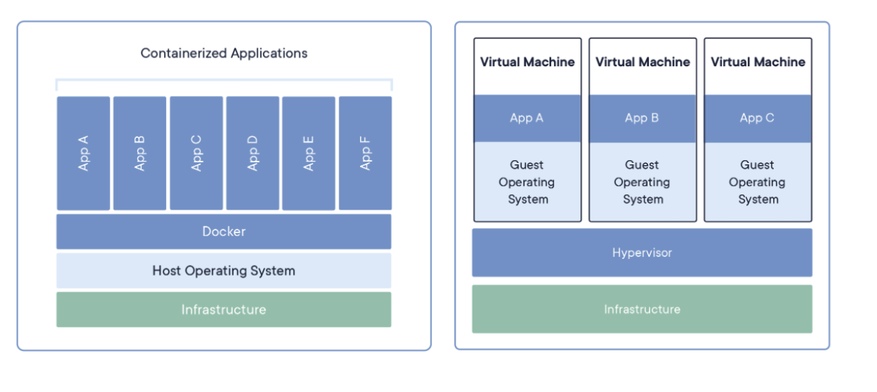 Docker（一）之 应用（Application）部署容器化的演进之路