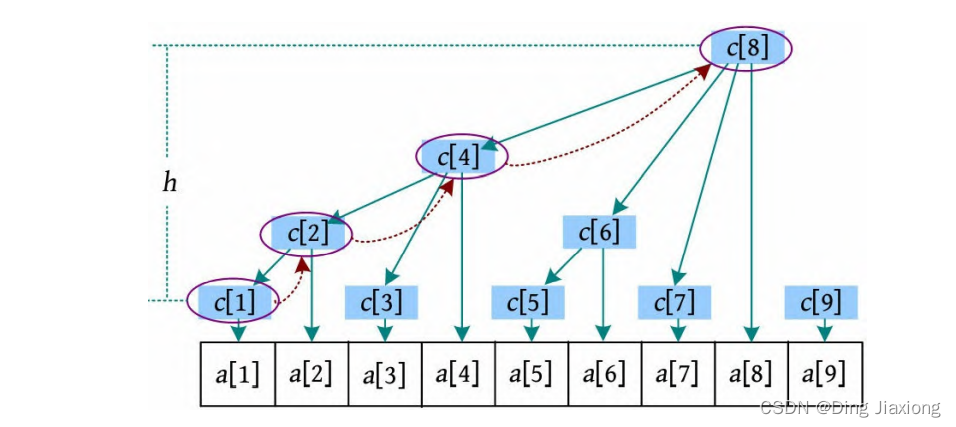 区间信息维护与查询【树状数组 】 - 原理1 一维树状数组