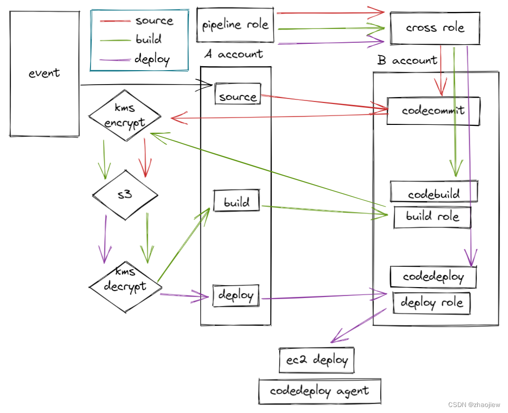 aws codepipeline创建跨账户的cicd