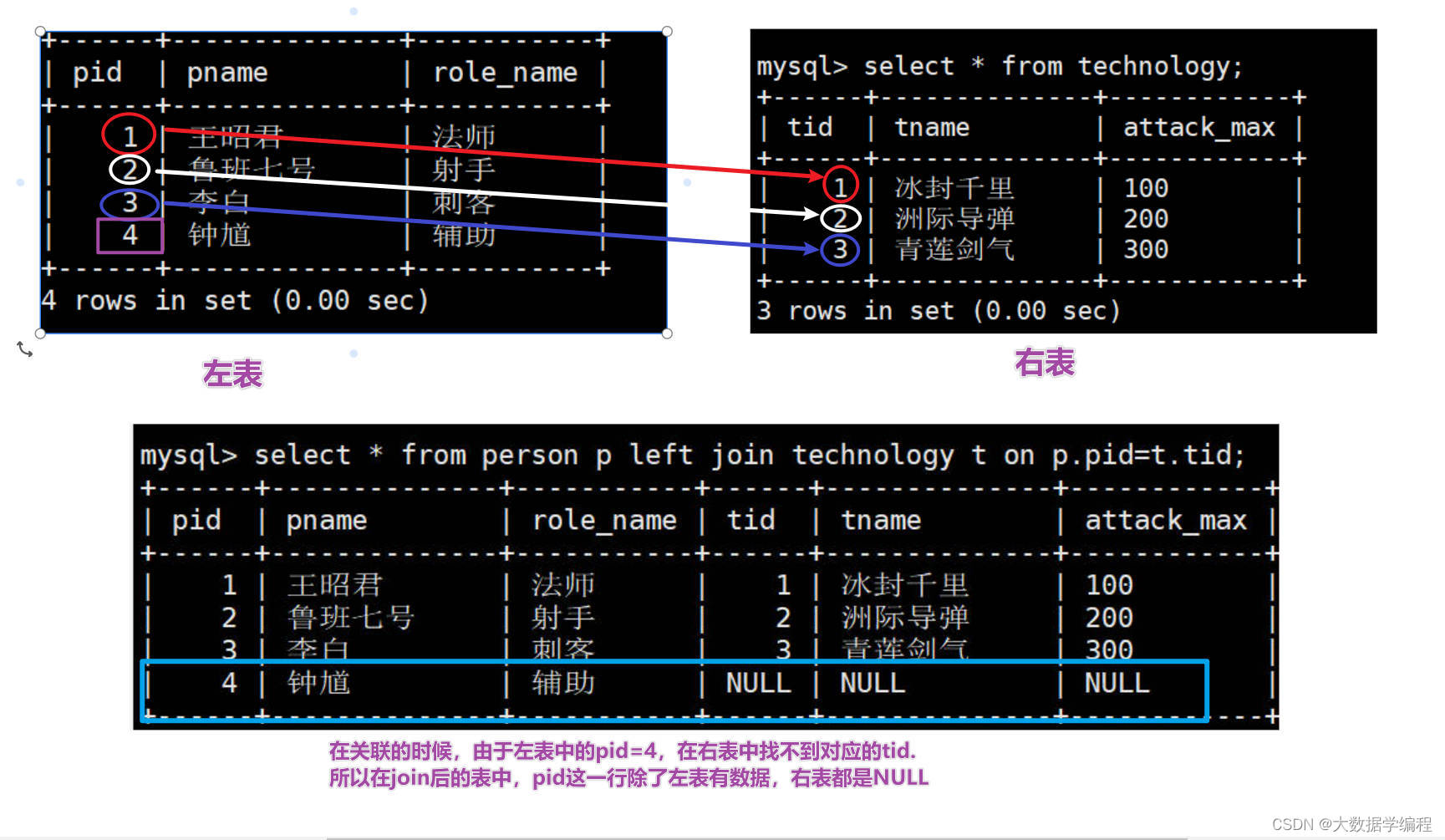 图文讲解SQL中的JOIN连接_sql join不显示链接字段-CSDN博客
