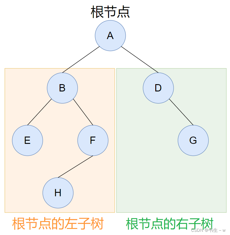 【Java 数据结构】树和二叉树
