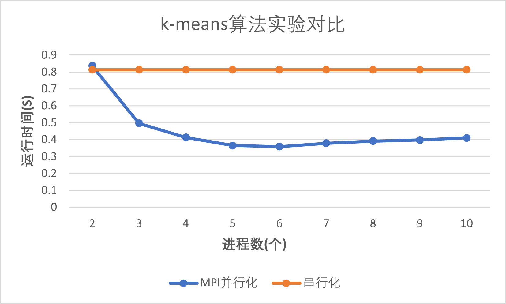 MPI并行化实现K-means算法，使用zoo数据集