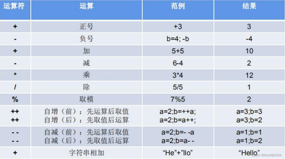 算术运算符