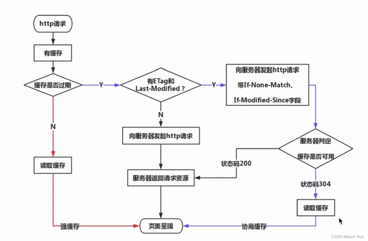 http缓存