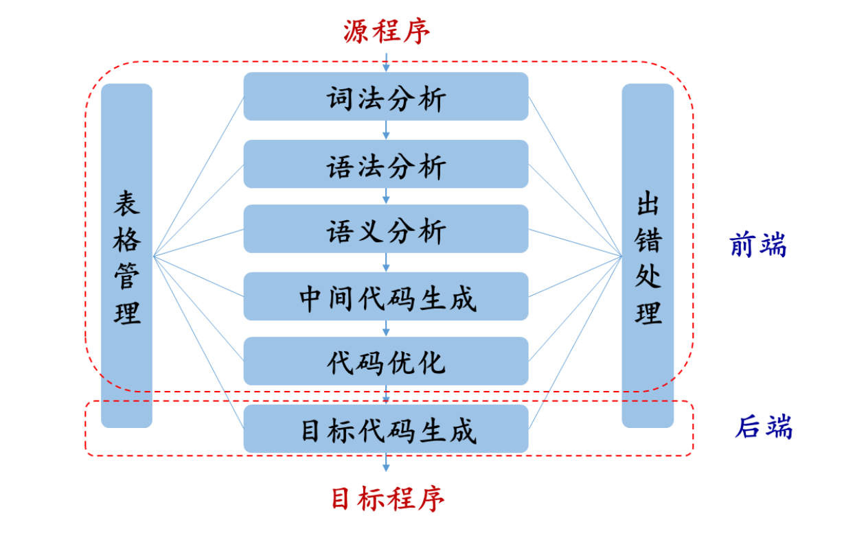 前端與後端的區別