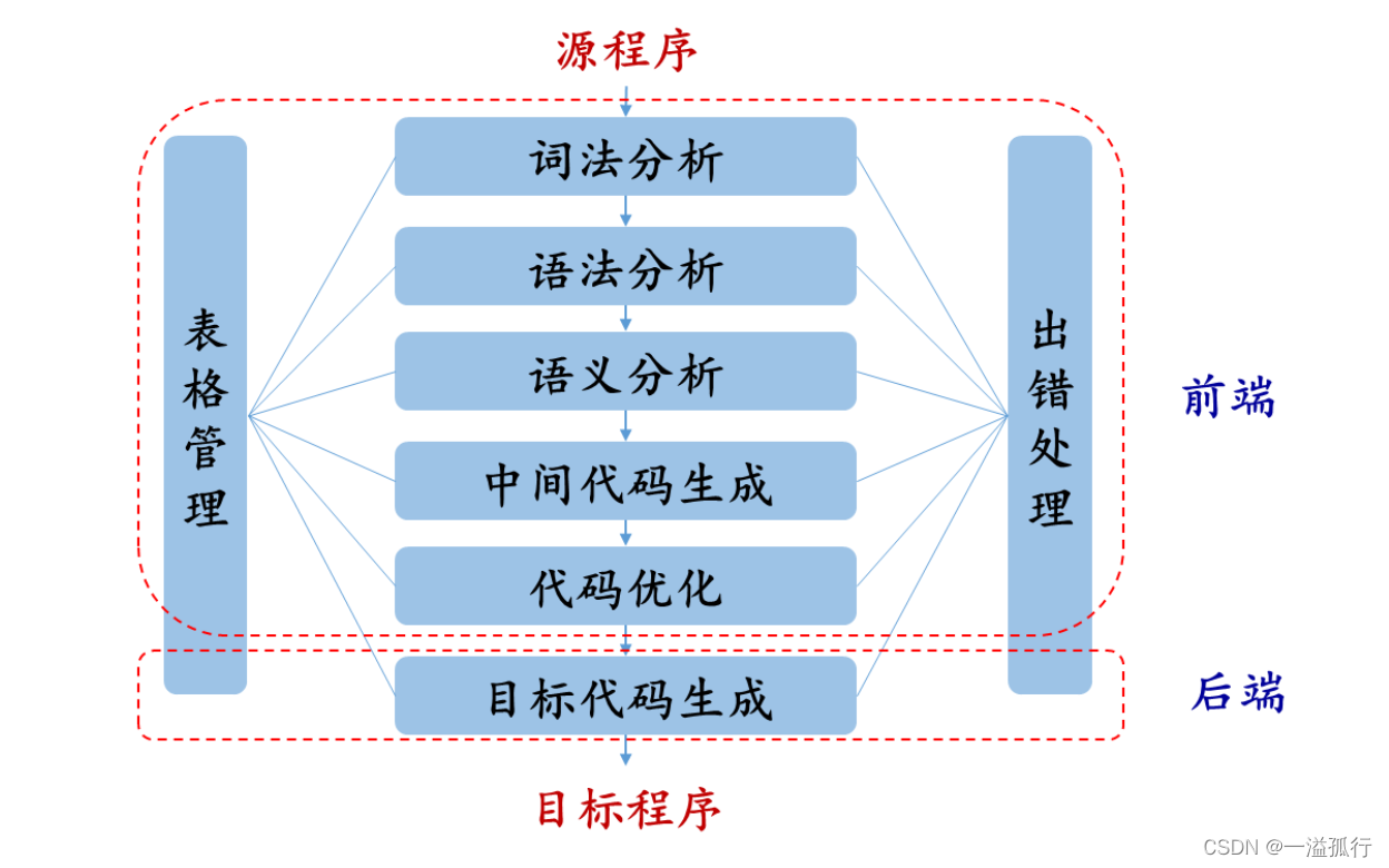 前端与后端的区别