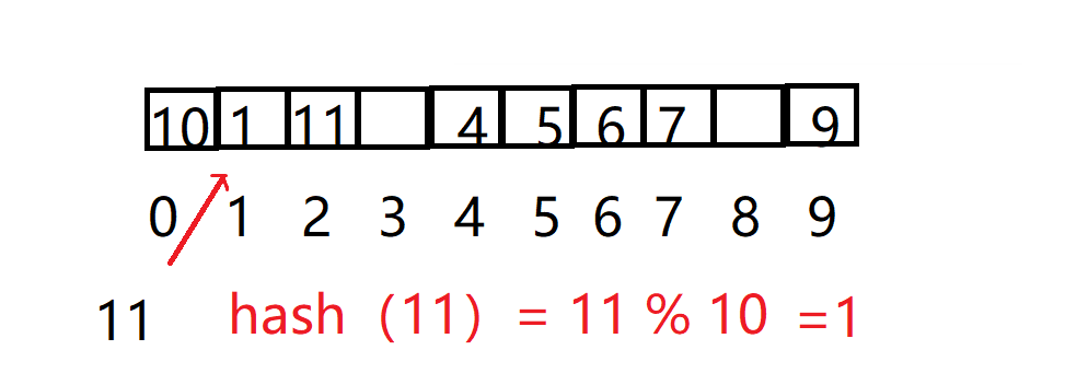 数据结构进阶 哈希表