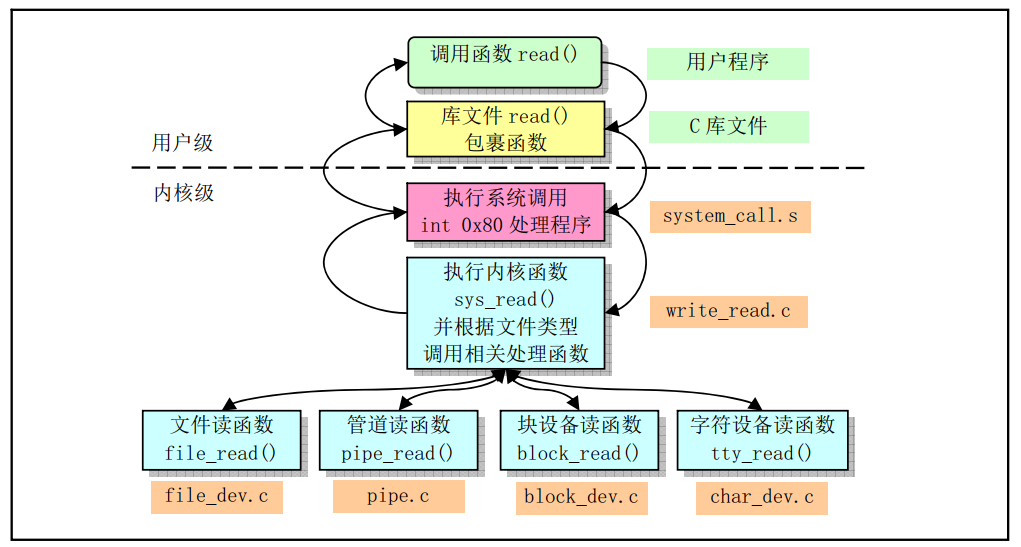 linux系统调用过程_linux write系统调用流程-CSDN博客