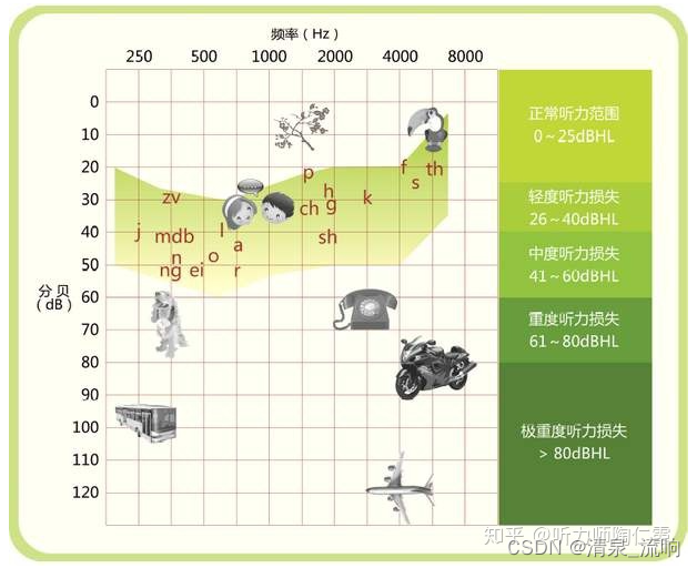 如何看懂“听力图”？