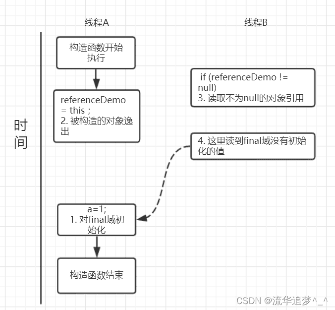 Java 之 final 详解