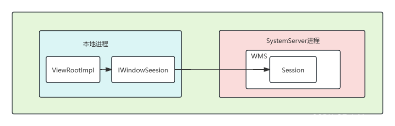 Android：窗口管理器WindowManager