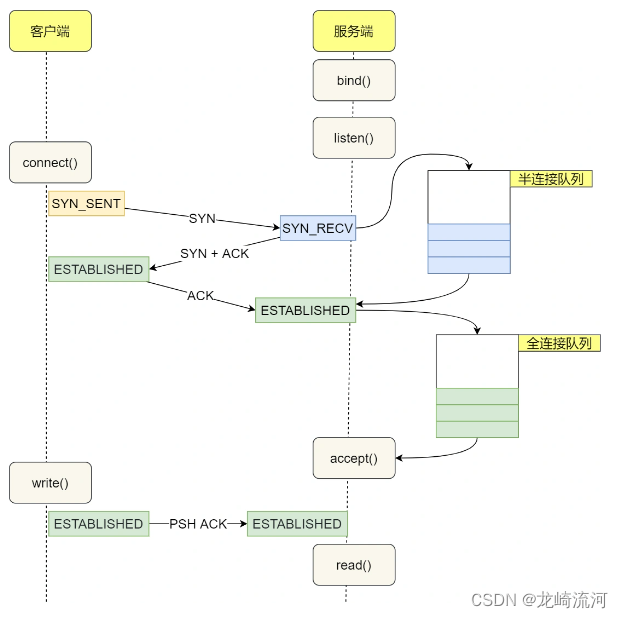 WebSocket和Socket编程