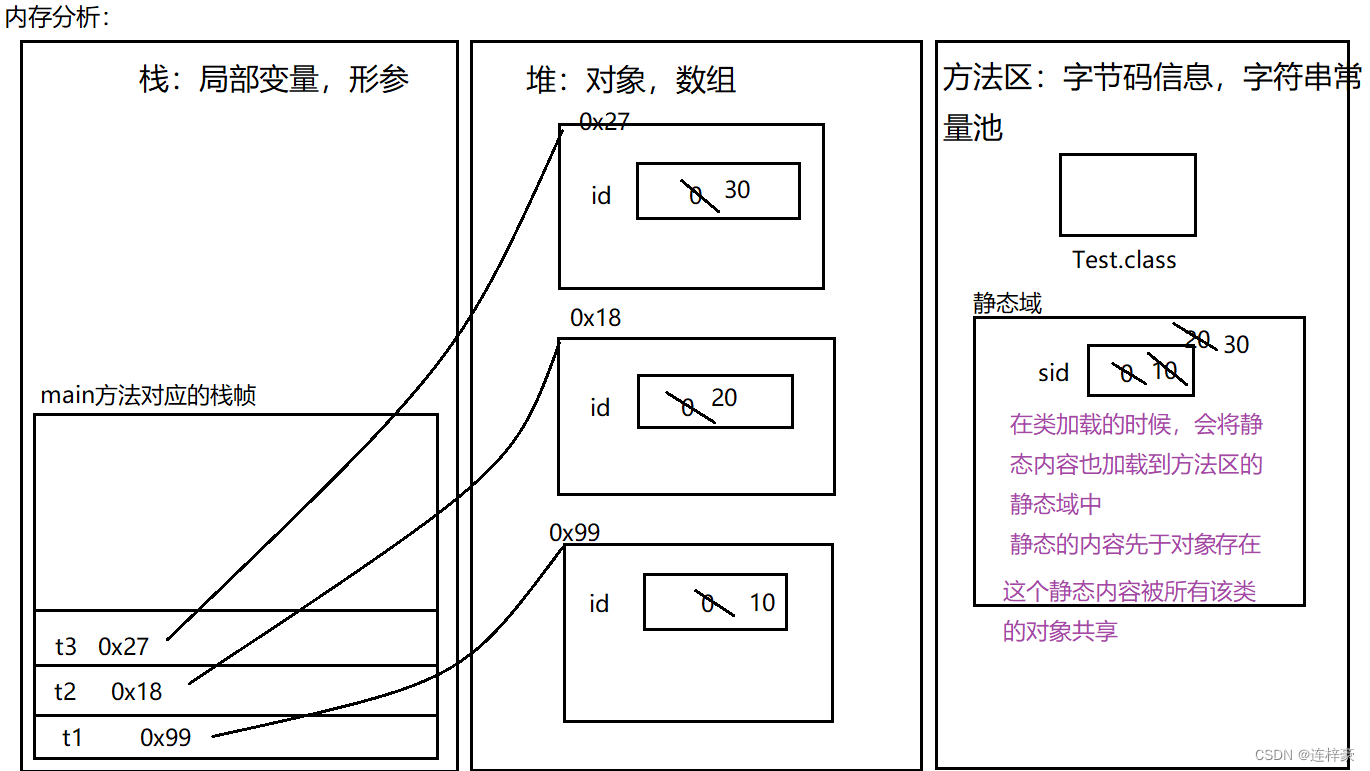 [外链图片转存失败,源站可能有防盗链机制,建议将图片保存下来直接上传(img-7PCy7pqP-1683700487495)(D:\马士兵\JavaSE基础\image\java_面向对象\image-20230329175738828.png)]