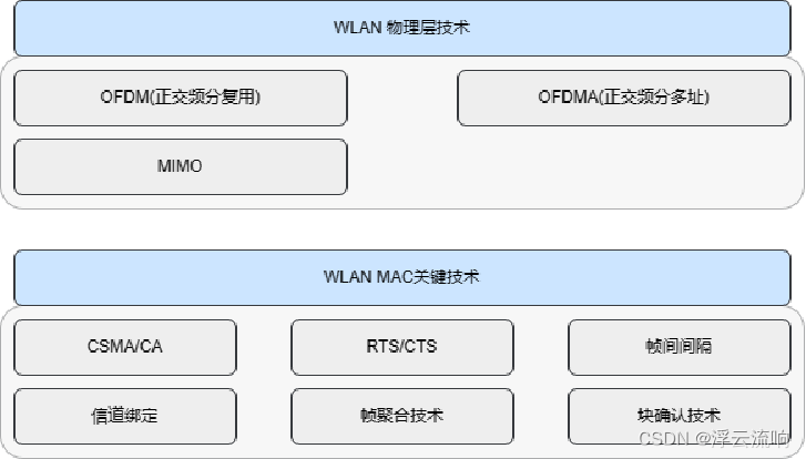 关键技术