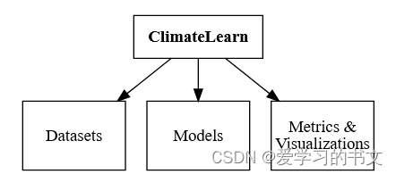 使用ClimateLearn