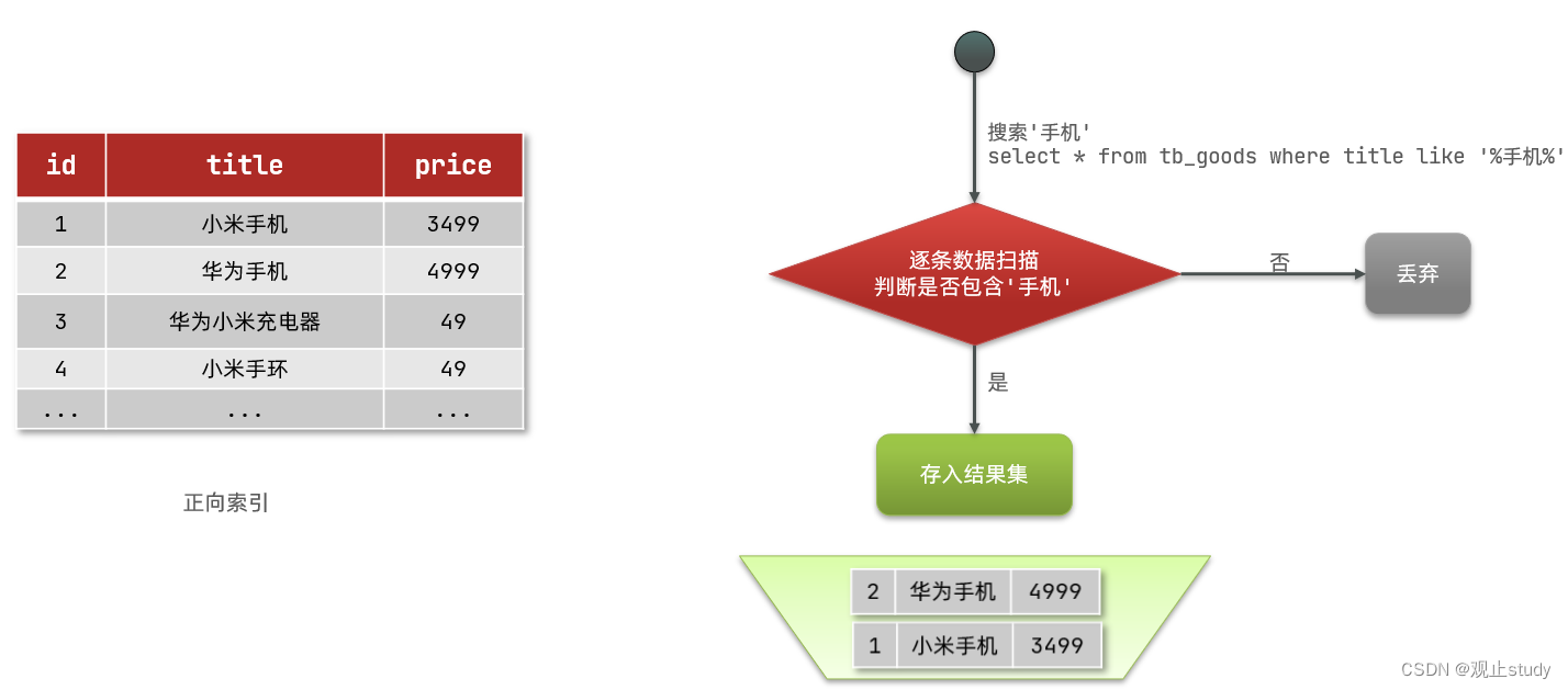 [外链图片转存失败,源站可能有防盗链机制,建议将图片保存下来直接上传(img-iFLRKpiM-1675304499438)(C:\Users\15802\Pictures\微服务\ElasticSearch分布式搜索\11.png)]