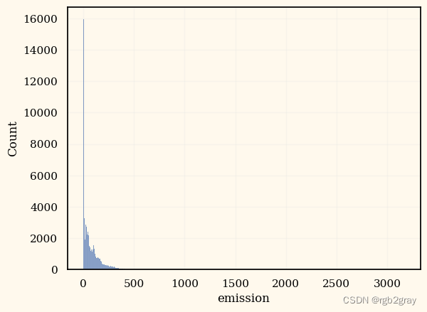 Kaggle（3）：Predict CO2 Emissions in Rwanda