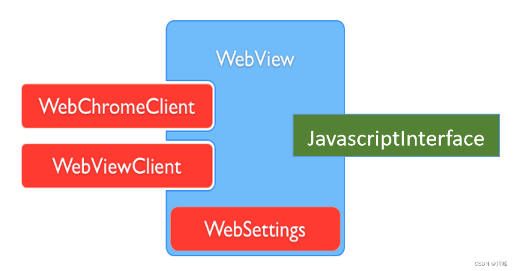 【Android知识笔记】Webview专题