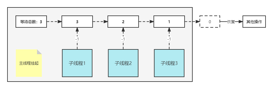 CountDownLatch 操作流程