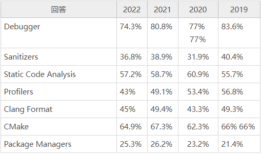 C++：在“替代”中迎来“转机”的 2022 年！