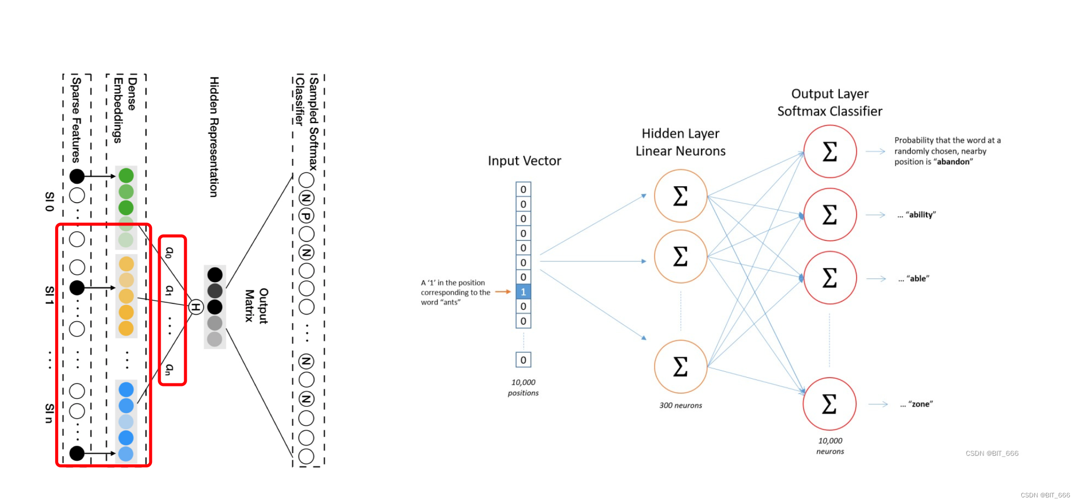 深度学习 - 41.Word2vec、EGES 负采样实现 By Keras