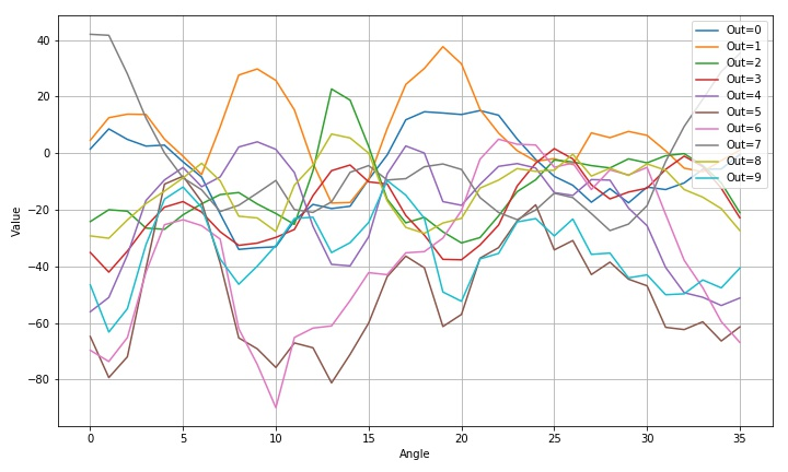 ▲ 图1.2.10 数字7旋转识别结果
