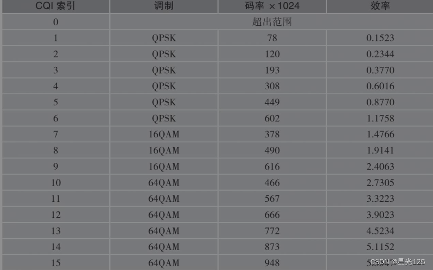 表1-1.4-bit CQI（a）