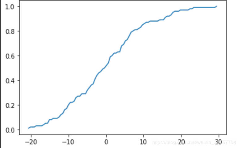 Python计算任意数据的分布函数(累积概率函数CDF)与概率密度(PDF)，并绘图_python 得到数据的概率密度函数-CSDN博客
