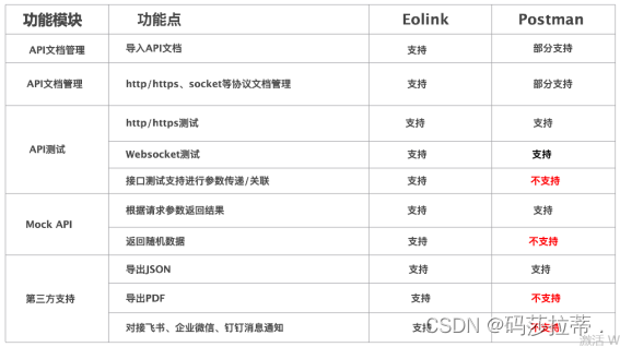 Eolink是国产API接口管理的无冕之王