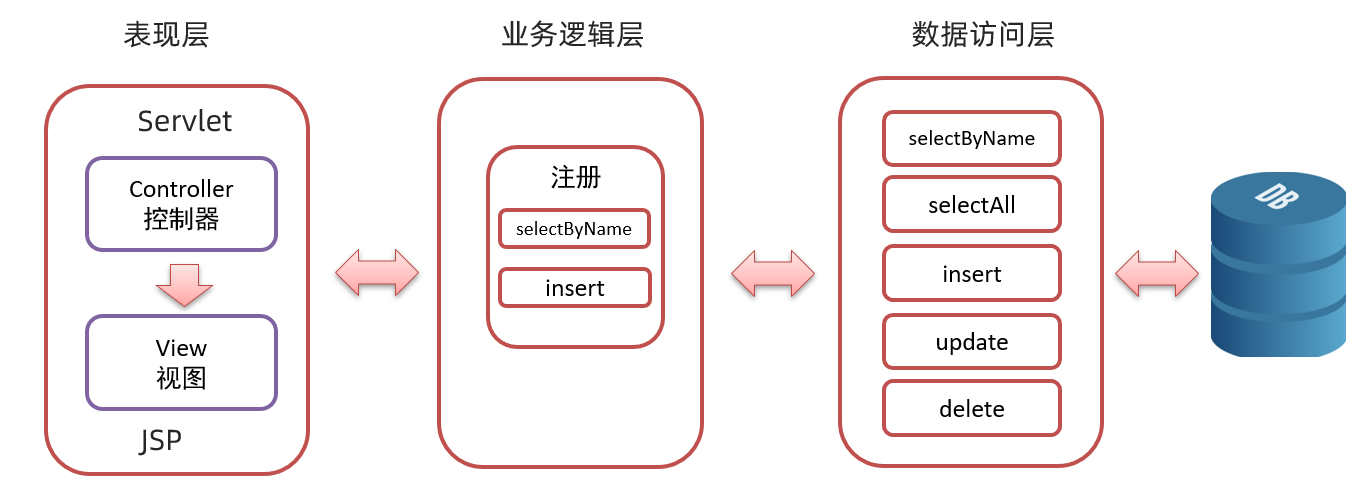 [外链图片转存失败,源站可能有防盗链机制,建议将图片保存下来直接上传(img-FvZRLEdw-1648441269212)(image/jsp/image-20220327212619697.png)]