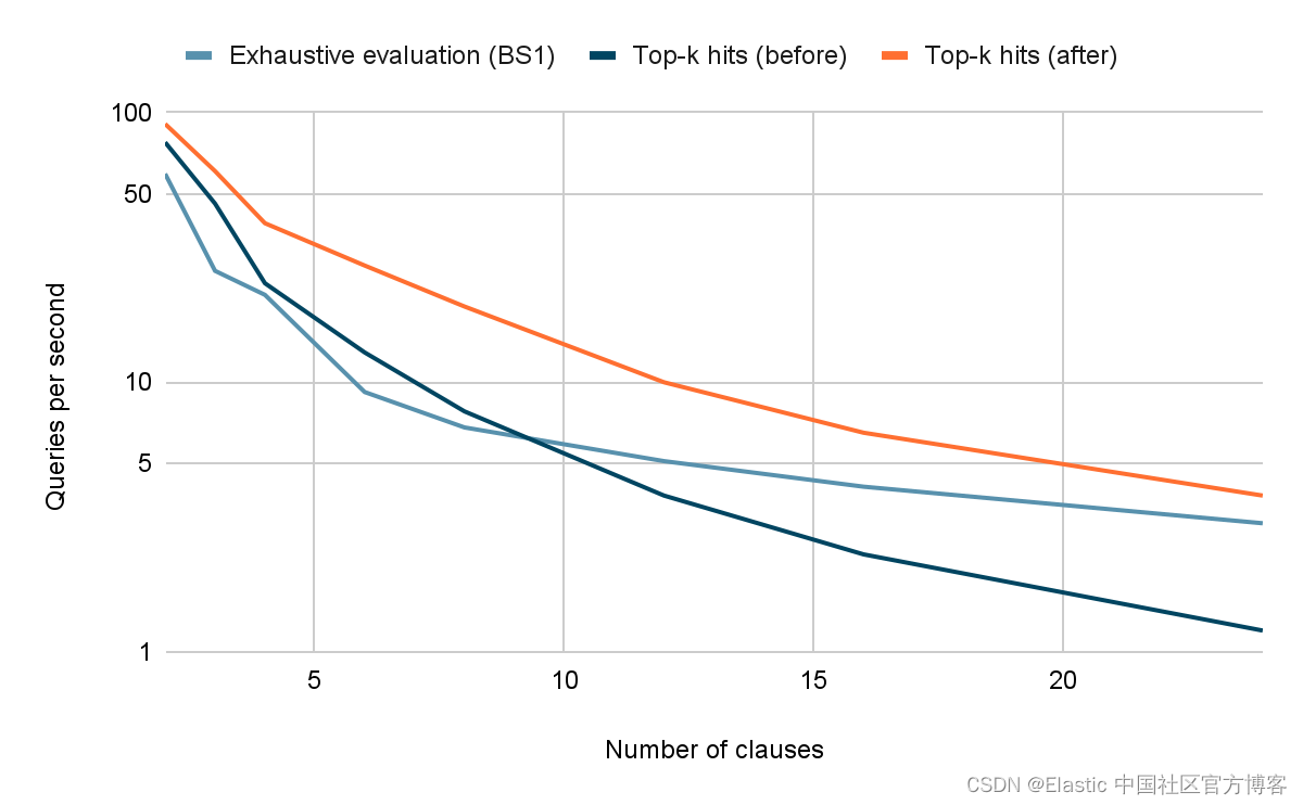 Elasticsearch：为具有许多 and/or 高频术语的 top-k 查询带来加速