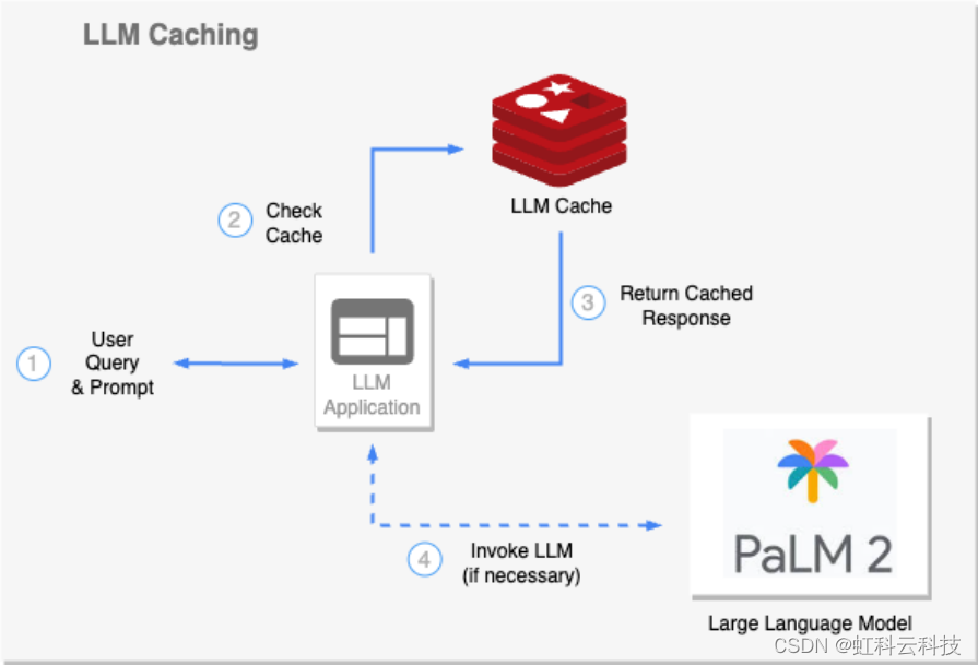 LLM 的缓存机制