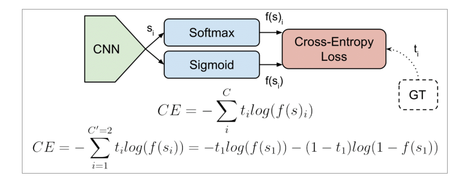 【深度学习】损失函数 理解 CrossEntropy Loss, Binary CrossEntropy LossCSDN博客