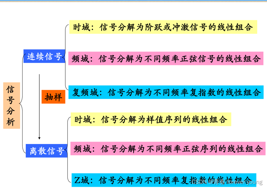 总结