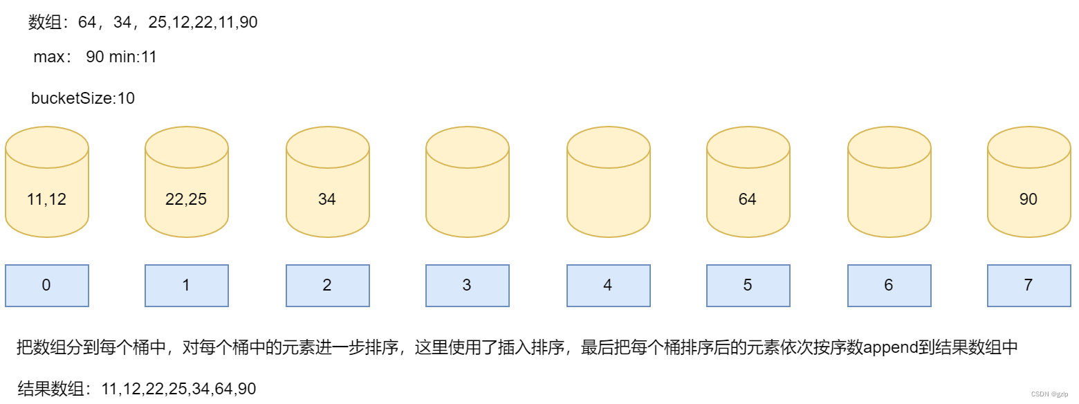 桶排序算法