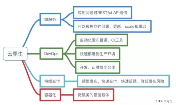 云原生的简单理解