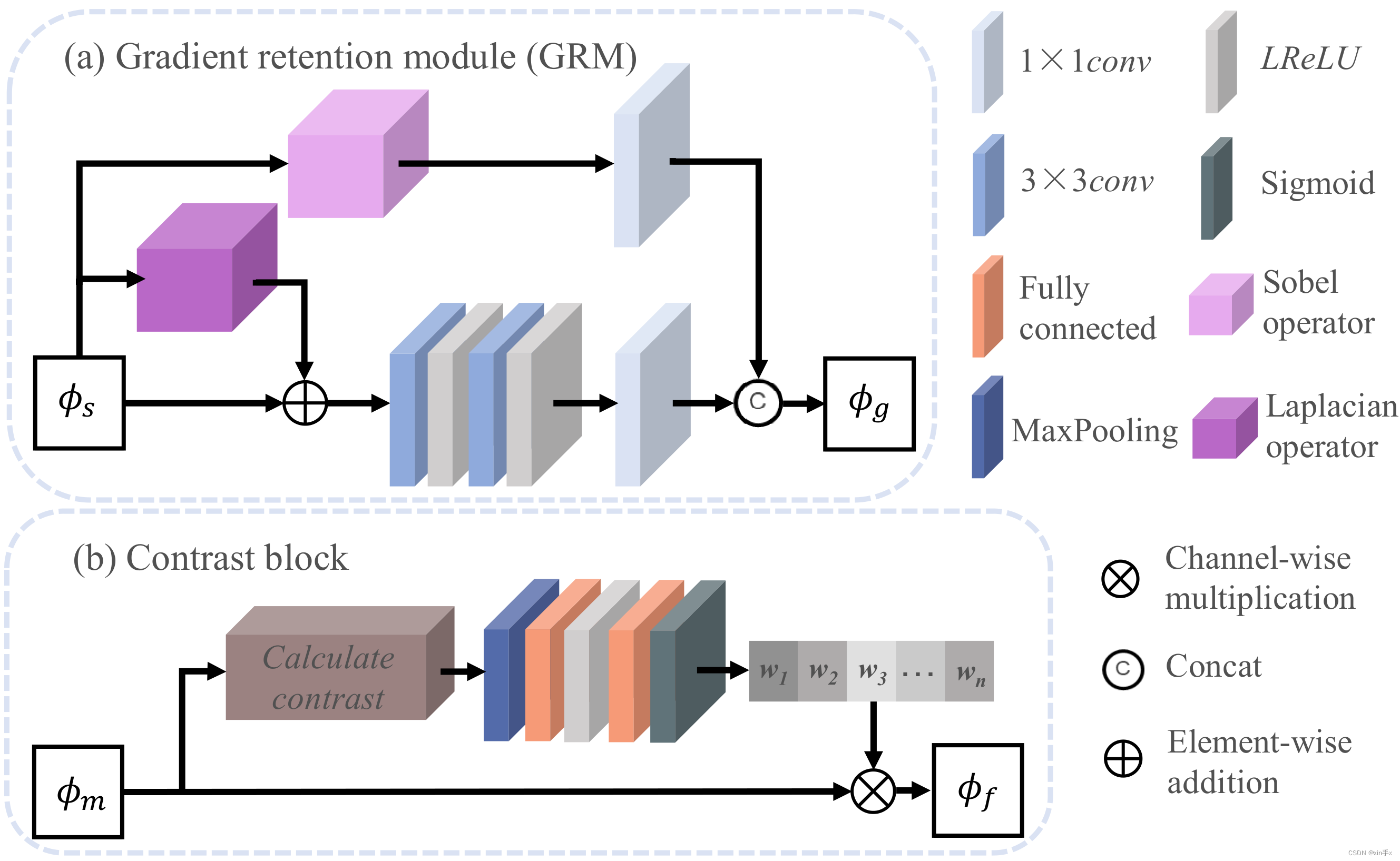 GRM和Contrast block