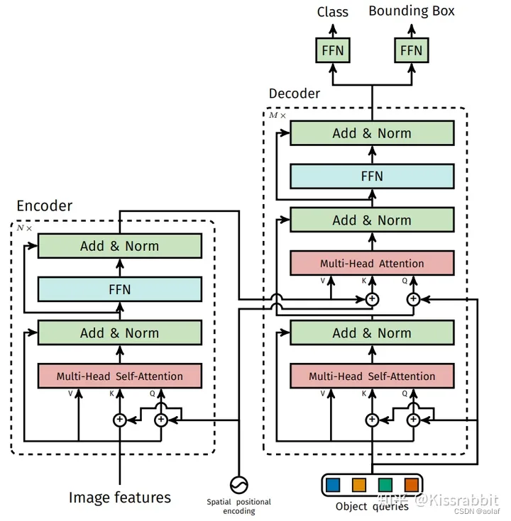 BEV (0)---DETR